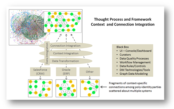 Context and Connection Integration Framework